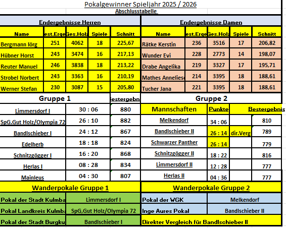 Abschlusstabelle 25-26